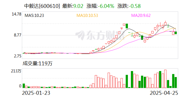 股票配资工具 中毅达：一季度净利润1376万元 同比扭亏